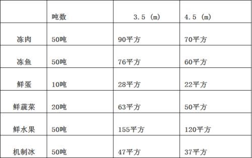 冷庫面積容量如何計(jì)算？